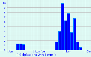 Graphique des précipitations prvues pour Bidarray