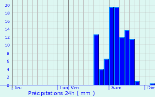 Graphique des précipitations prvues pour Billre