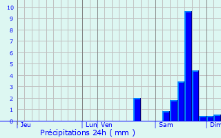 Graphique des précipitations prvues pour Chteauponsac