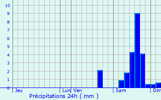 Graphique des précipitations prvues pour Roussac