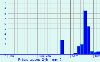 Graphique des précipitations prvues pour Saint-Agnant-de-Versillat