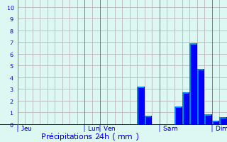 Graphique des précipitations prvues pour Le Chtelet