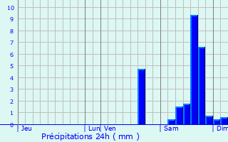 Graphique des précipitations prvues pour Saint-Sulpice-le-Dunois