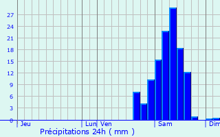 Graphique des précipitations prvues pour Serres-Castet