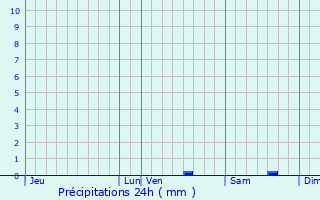 Graphique des précipitations prvues pour Donnemarie-Dontilly