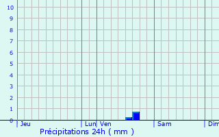 Graphique des précipitations prvues pour Les Touches-de-Prigny