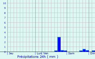 Graphique des précipitations prvues pour Pouligny-Saint-Martin