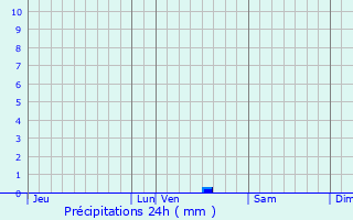 Graphique des précipitations prvues pour Luant