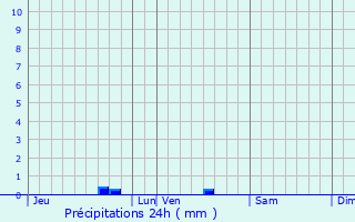 Graphique des précipitations prvues pour Canenx-et-Raut