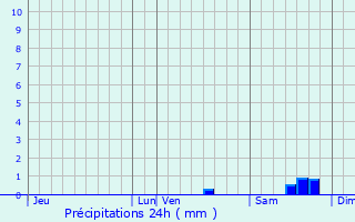 Graphique des précipitations prvues pour Le Rove