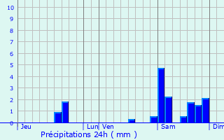 Graphique des précipitations prvues pour Chameyrat