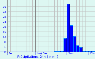 Graphique des précipitations prvues pour Juxue