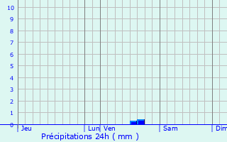 Graphique des précipitations prvues pour Grandjean