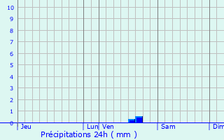 Graphique des précipitations prvues pour La Fredire