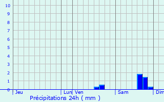 Graphique des précipitations prvues pour Saint-Chamas