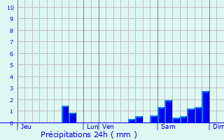Graphique des précipitations prvues pour Beausoleil
