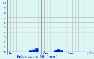 Graphique des précipitations prvues pour Montcuq