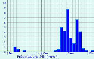 Graphique des précipitations prvues pour Bnjacq