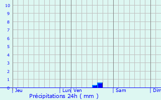 Graphique des précipitations prvues pour Sorbs