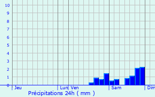 Graphique des précipitations prvues pour Le Bar-sur-Loup