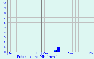 Graphique des précipitations prvues pour Saintes