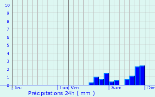 Graphique des précipitations prvues pour Gourdon