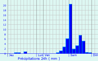 Graphique des précipitations prvues pour Lurbe-Saint-Christau