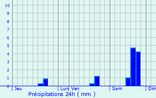 Graphique des précipitations prvues pour Mus