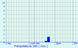 Graphique des précipitations prvues pour Meursac