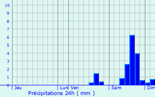 Graphique des précipitations prvues pour Farges-Allichamps