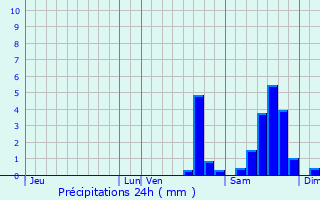 Graphique des précipitations prvues pour Vesdun