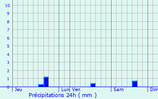Graphique des précipitations prvues pour Saint-Laurent-du-Var