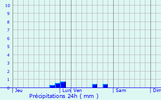 Graphique des précipitations prvues pour Les Esseintes