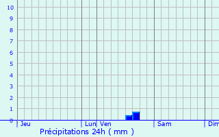 Graphique des précipitations prvues pour Sgry