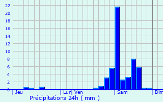 Graphique des précipitations prvues pour Ogeu-les-Bains