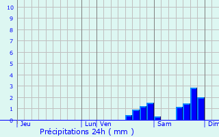 Graphique des précipitations prvues pour Escragnolles
