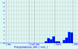 Graphique des précipitations prvues pour Cipires