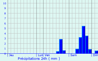 Graphique des précipitations prvues pour Saint-Georges-de-Poisieux