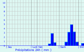 Graphique des précipitations prvues pour Drevant