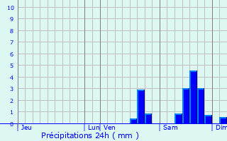Graphique des précipitations prvues pour Colombiers