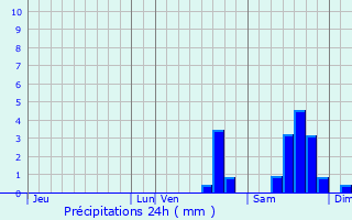 Graphique des précipitations prvues pour Ainay-le-Vieil