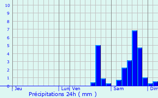 Graphique des précipitations prvues pour Saint-Priest-la-Marche