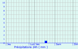 Graphique des précipitations prvues pour Raux