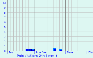 Graphique des précipitations prvues pour Larbey