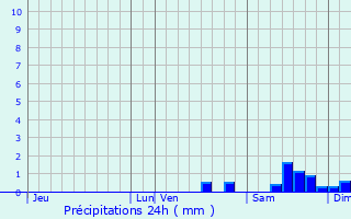 Graphique des précipitations prvues pour Chassy
