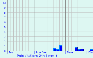 Graphique des précipitations prvues pour Torteron