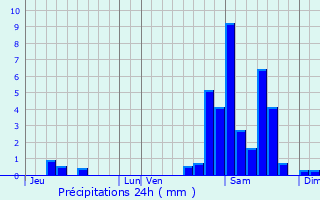 Graphique des précipitations prvues pour Coarraze