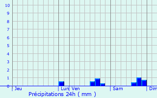 Graphique des précipitations prvues pour Menucourt