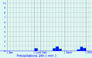 Graphique des précipitations prvues pour ragny