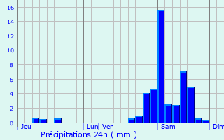 Graphique des précipitations prvues pour Svignacq-Meyracq